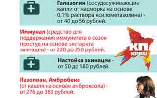 Список недорогих и эффективных противовирусных препаратов российского и импортного производства